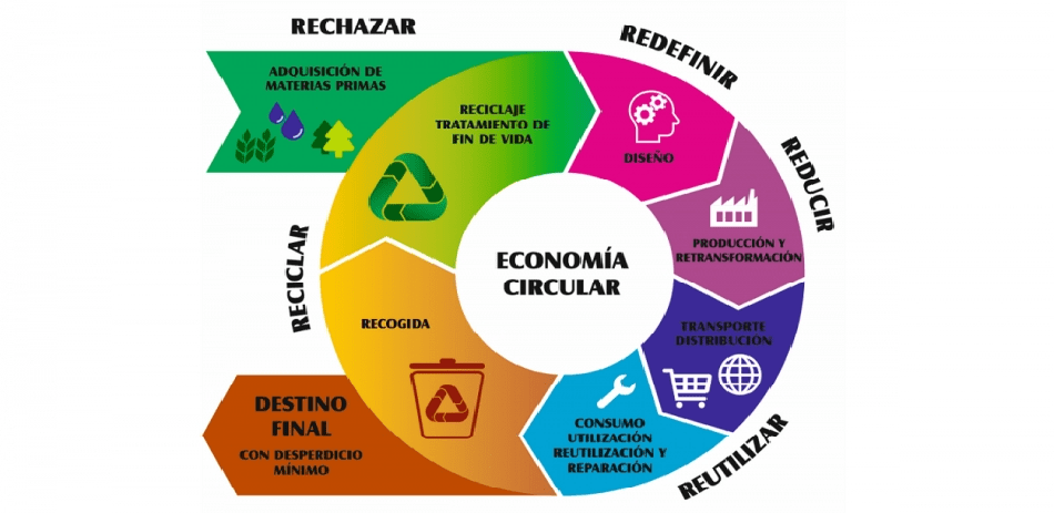 estrategia de economía circular de Cataluña